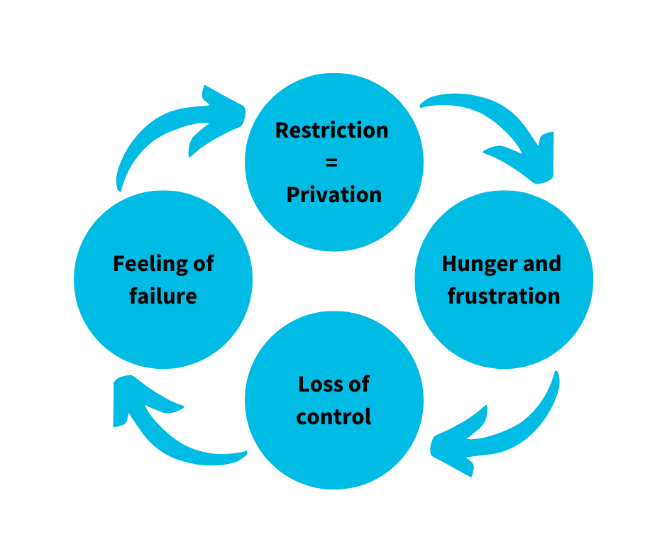 restriction illustration